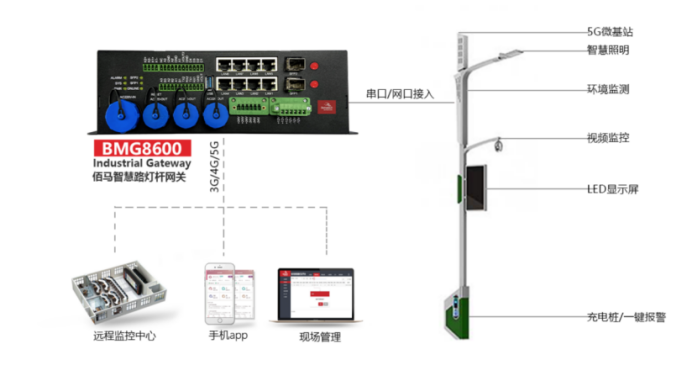 基于5G/4G工業通信網關的智慧路燈控制系統.png 基于5G/4G工業通信網關的智慧路燈控制系統.png