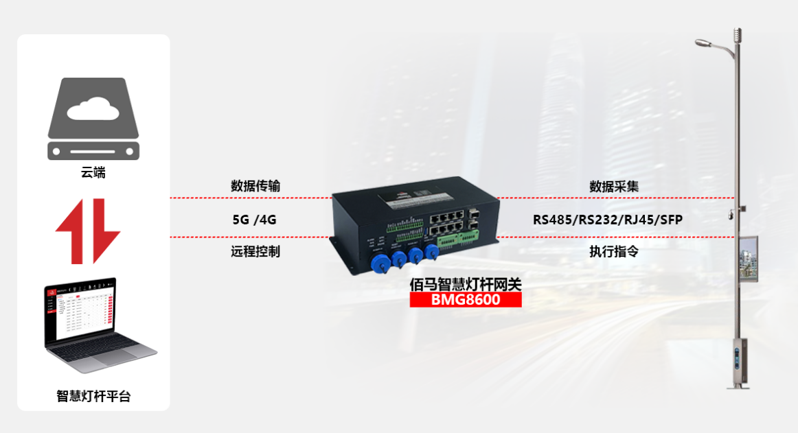 基于工業智能網關對智慧路燈桿遠程控制.png