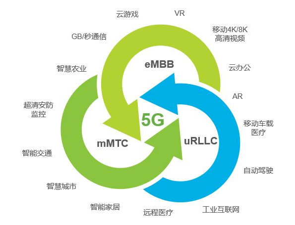 5G通信定義了三大應用場景.png