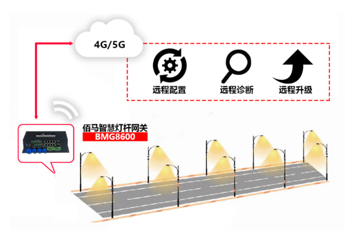 智慧路燈桿組網.png 智慧路燈桿組網.png