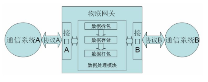 物聯網網關數據傳輸的基本原理.png 物聯網網關數據傳輸的基本原理.png