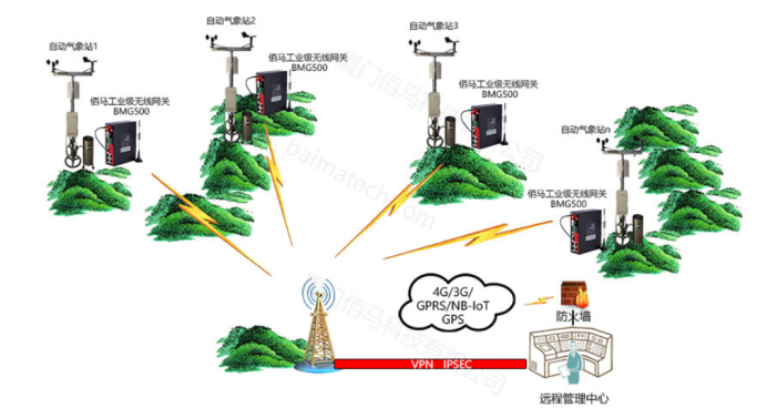 物聯網4G/5G無線網關通信實現.png 物聯網4G/5G無線網關通信實現.png