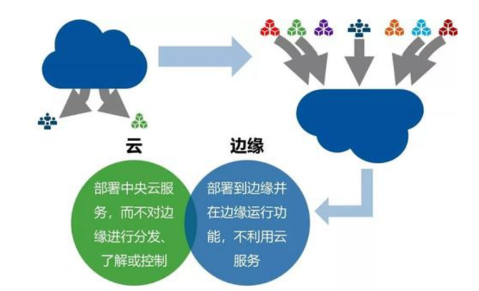 云計算與邊緣計算.png 云計算與邊緣計算.png