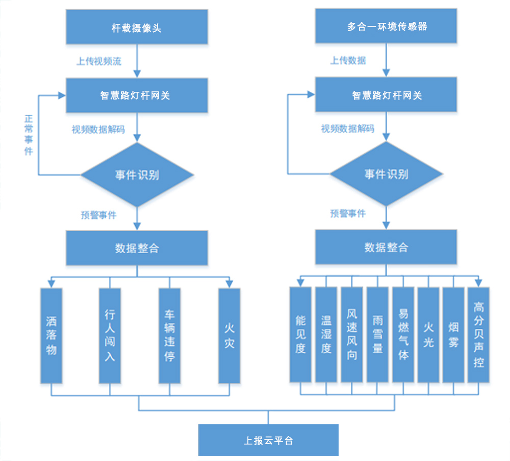 智慧路燈桿事件識別預警.jpg