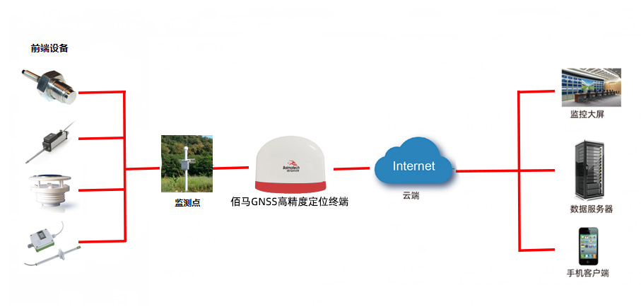 高精度定位終端監(jiān)測.jpg 高精度定位終端監(jiān)測.jpg