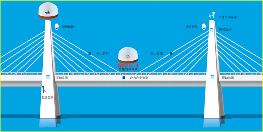 橋梁在線監(jiān)測.jpg 橋梁在線監(jiān)測.jpg