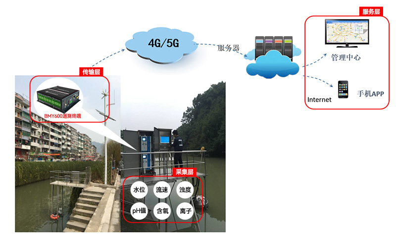 工業RTU河道水質監測.jpg 工業RTU河道水質監測.jpg