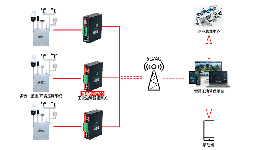 揚塵監(jiān)測系統(tǒng).jpg 揚塵監(jiān)測系統(tǒng).jpg