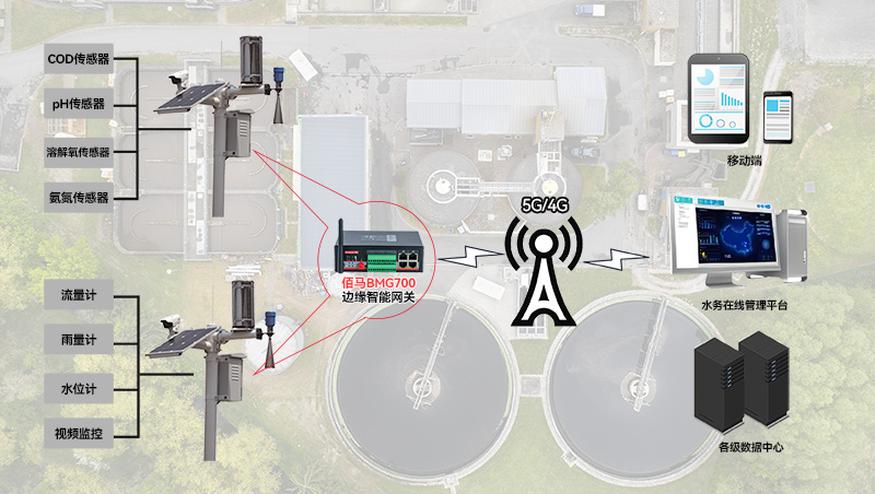 污水監測處理拓撲圖.jpg 污水監測處理拓撲圖.jpg