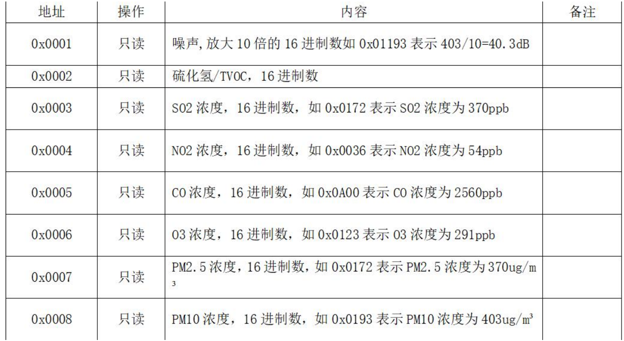Modbus采集規則
