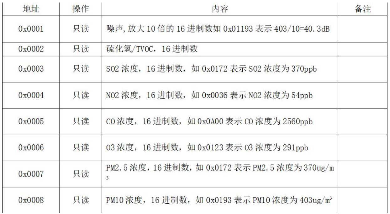 Modbus多點位采集規則
