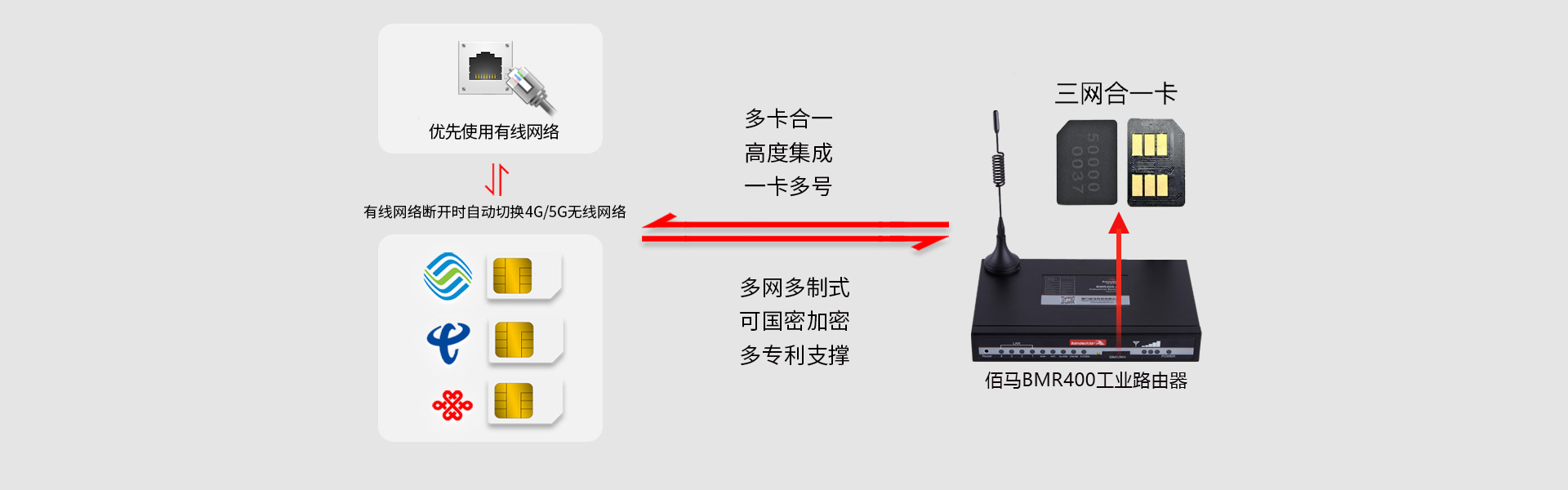 路由器多網(wǎng)智能切換