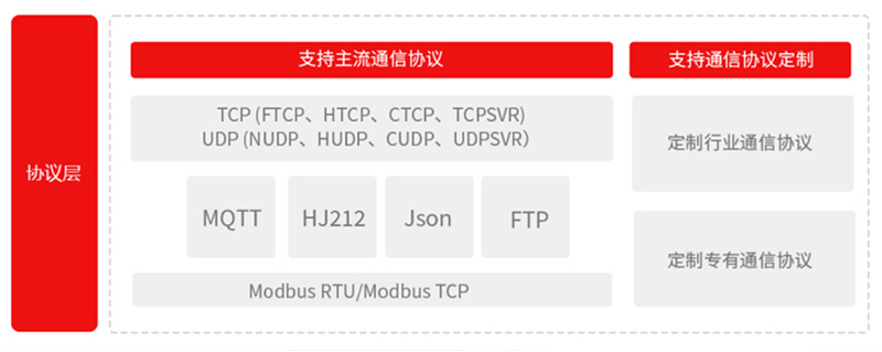DTU兼容多種協議.jpg
